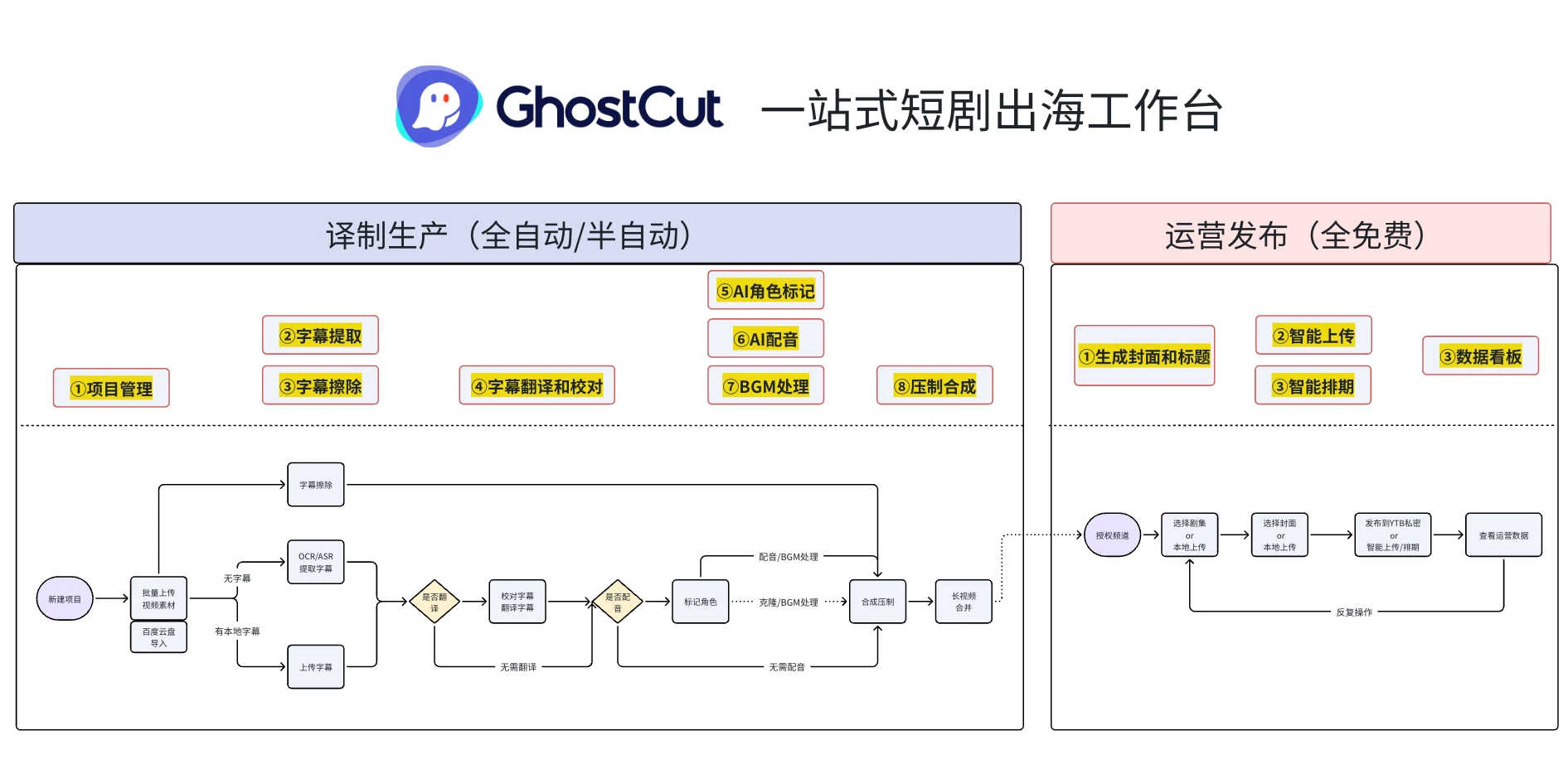 鬼手剪辑一站式短剧出海译制工作台流程总览