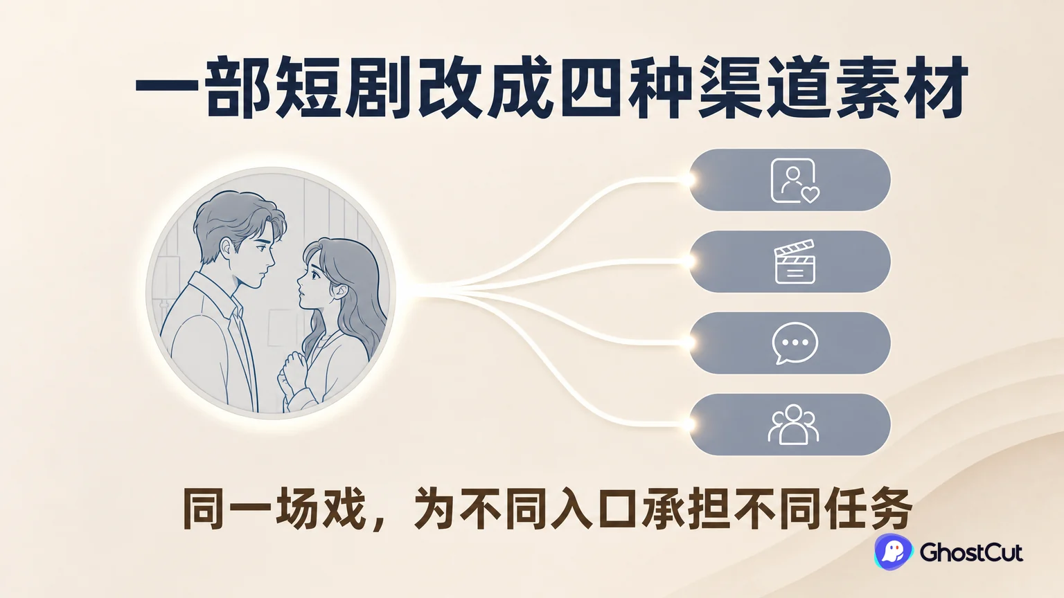 同一部短剧怎样改成 TikTok、Reels、Shorts 和社群素材？的核心流程与关键关系示意图