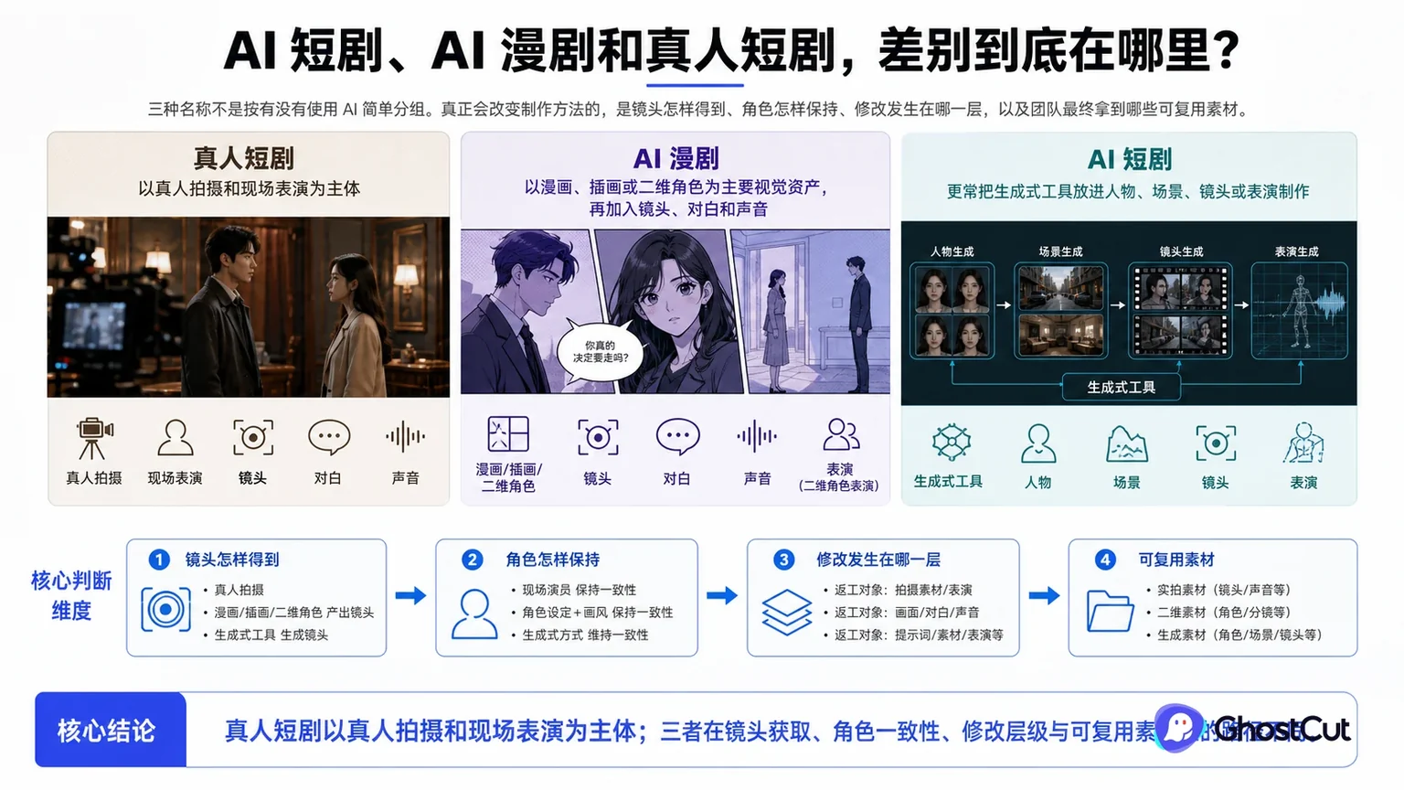 AI 短剧、AI 漫剧、真人短剧围绕“真人短剧以真人拍摄和现场表演为主体；”形成核心关系