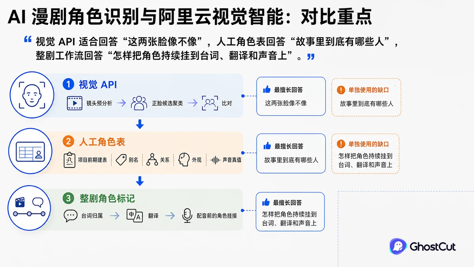 AI 漫剧角色识别评测：人脸 API、人工角色表与整剧角色标记正文重点流程与判断示意图