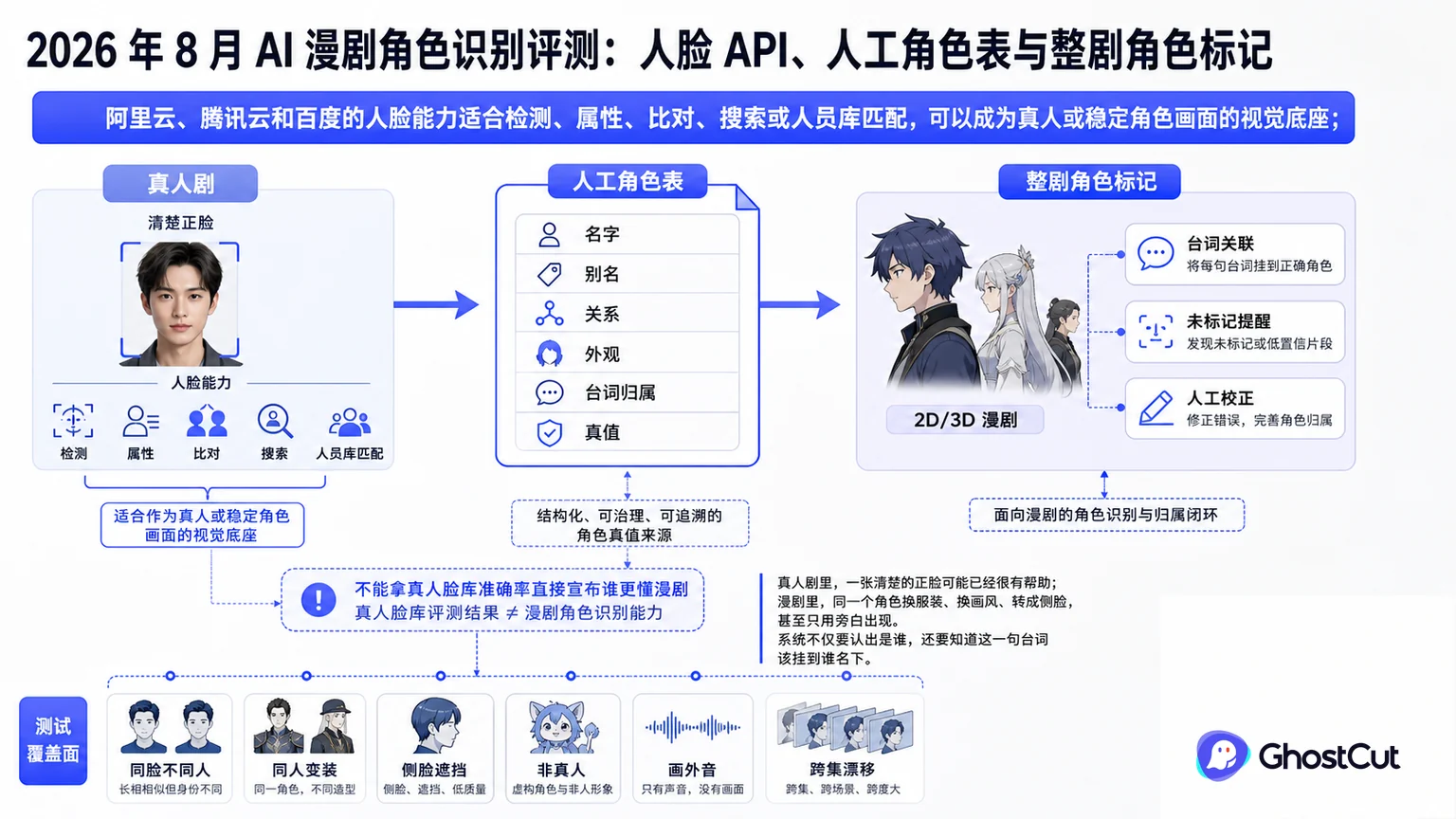 AI 漫剧角色识别评测：人脸 API、人工角色表与整剧角色标记的核心流程与关键关系示意图