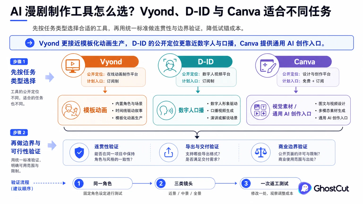 Vyond、D-ID、Canva AI围绕“Vyond 更接近模板化动画生产，D-ID 的公开定位更靠近数字人与口播，Canva 提供通用 AI 创作入口。”形成核心关系