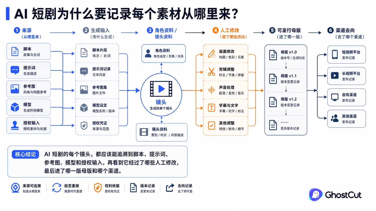 AI 素材来源、生成输入、角色资料围绕“AI 短剧的每个镜头，都应该能追溯到脚本、提示词、参考图、模型和授权输入，再看到它经过了哪些人工修改，最后进了哪一版母版和哪个渠道。”形成核心关系