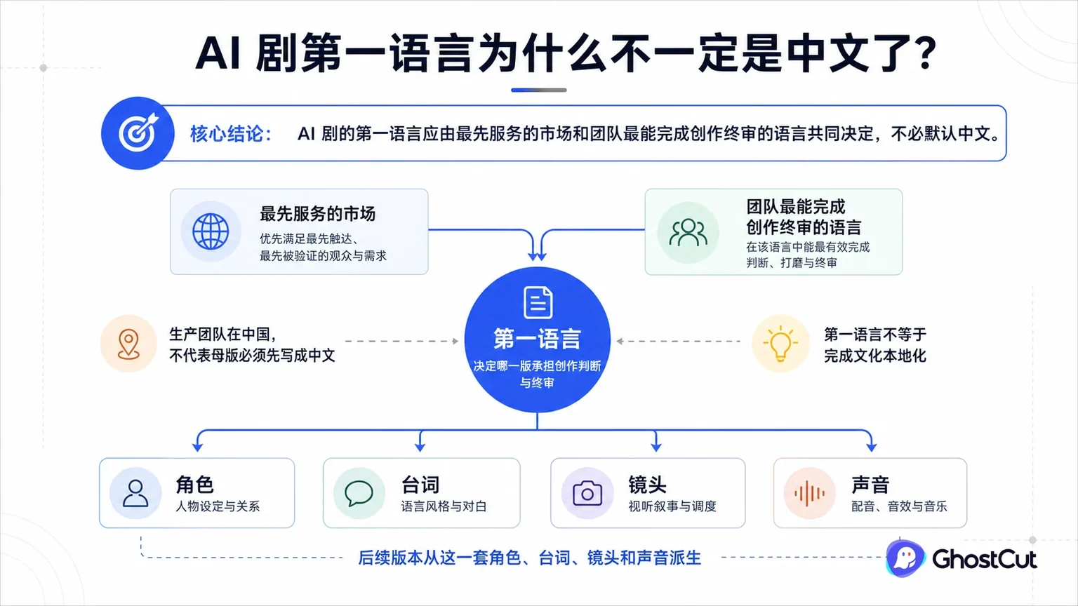AI 剧第一语言围绕“AI 剧的第一语言应由最先服务的市场和团队最能完成创作终审的语言共同决定，不必默认中文。”形成核心关系