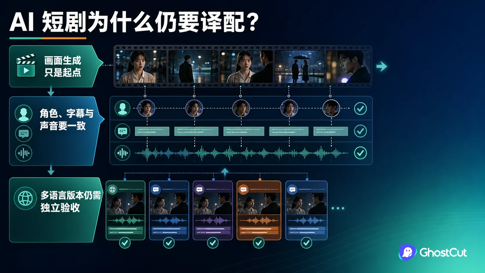 AI 漫剧的角色、场景、字幕、声音和多语言版本保持在同一条可编辑链路中