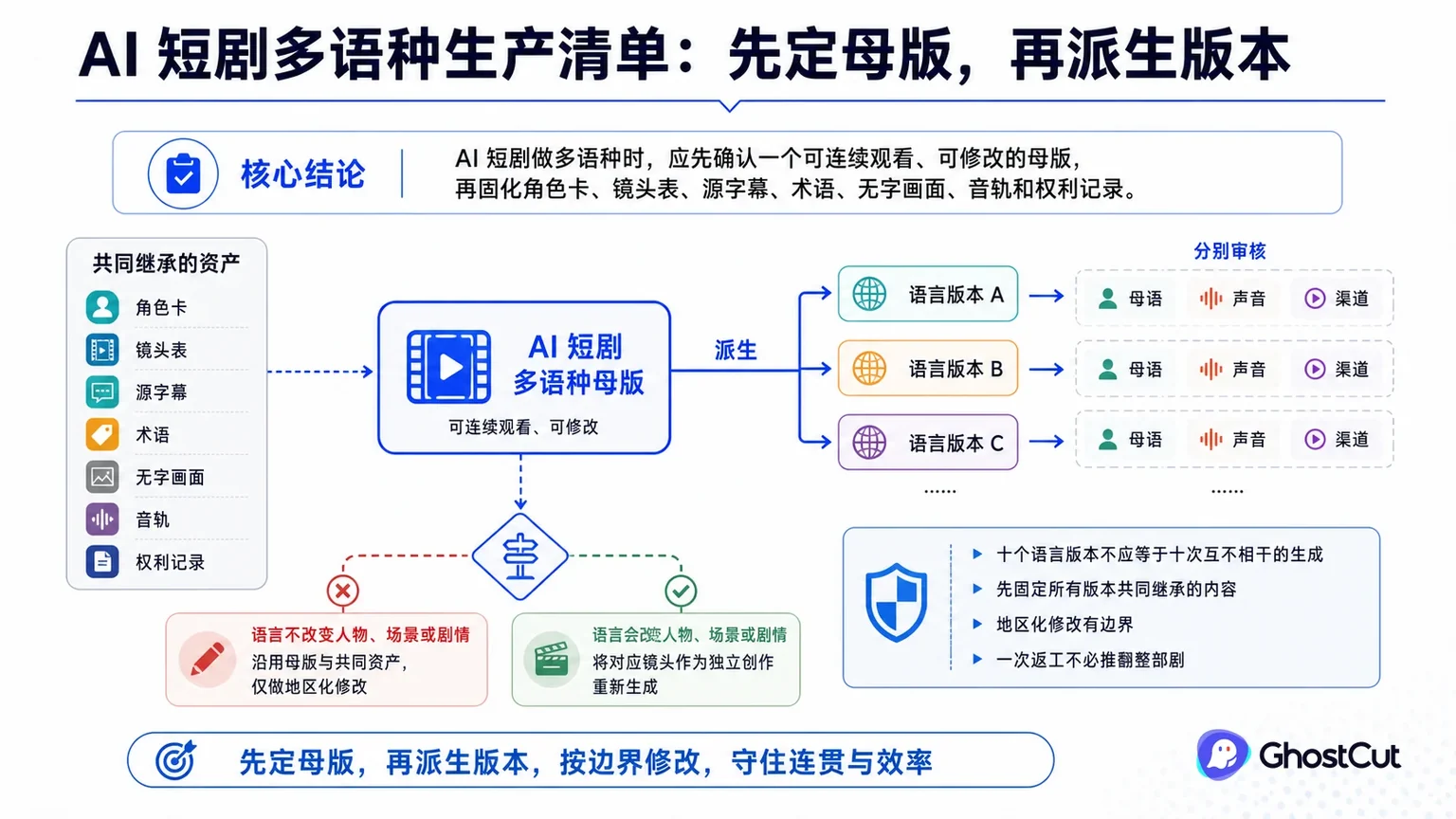 AI 短剧多语种母版围绕“AI 短剧做多语种时，应先确认一个可连续观看、可修改的母版，再固化角色卡、镜头表、源字幕、术语、无字画面、音轨和权利记录。”形成核心关系