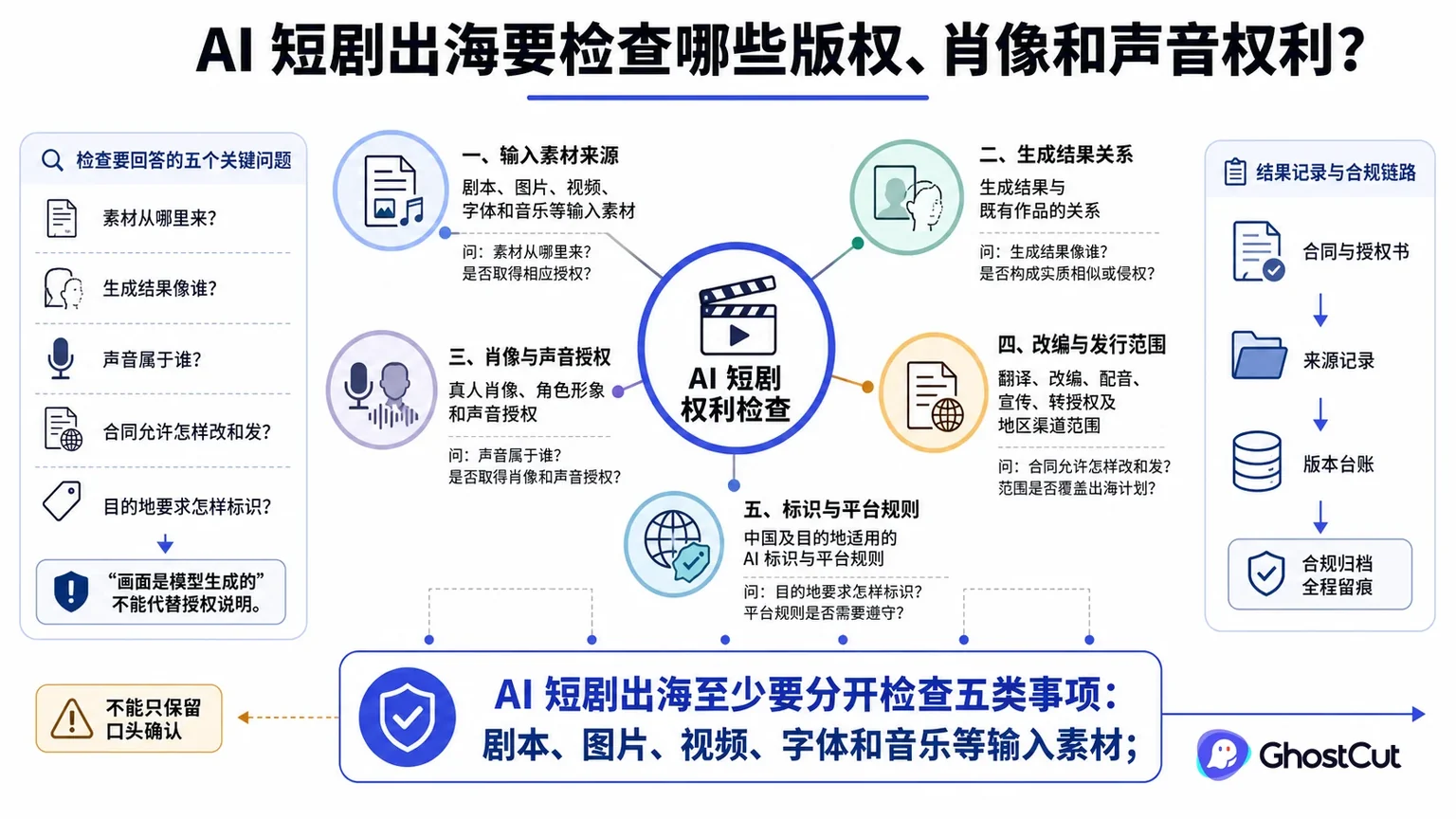 AI 短剧权利检查围绕“AI 短剧出海至少要分开检查五类事项：剧本、图片、视频、字体和音乐等输入素材；”形成核心关系