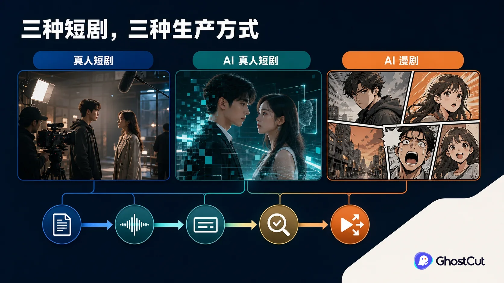 真人短剧、AI 真人短剧和 AI 漫剧的画面生产方式对比