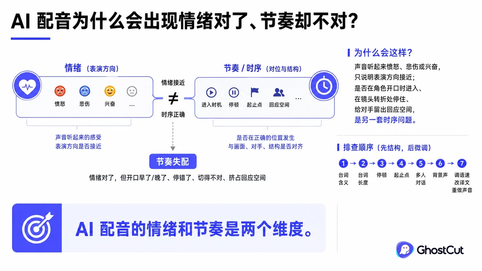 AI 配音、情绪、节奏围绕“AI 配音的情绪和节奏是两个维度。”形成核心关系