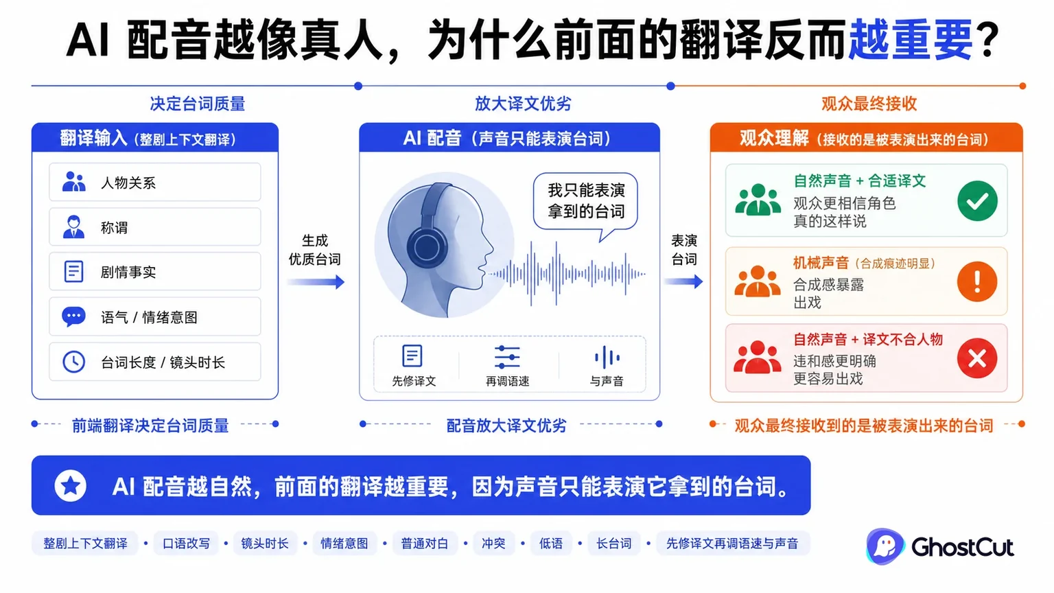 AI 配音与翻译围绕“AI 配音越自然，前面的翻译越重要，因为声音只能表演它拿到的台词。”形成核心关系