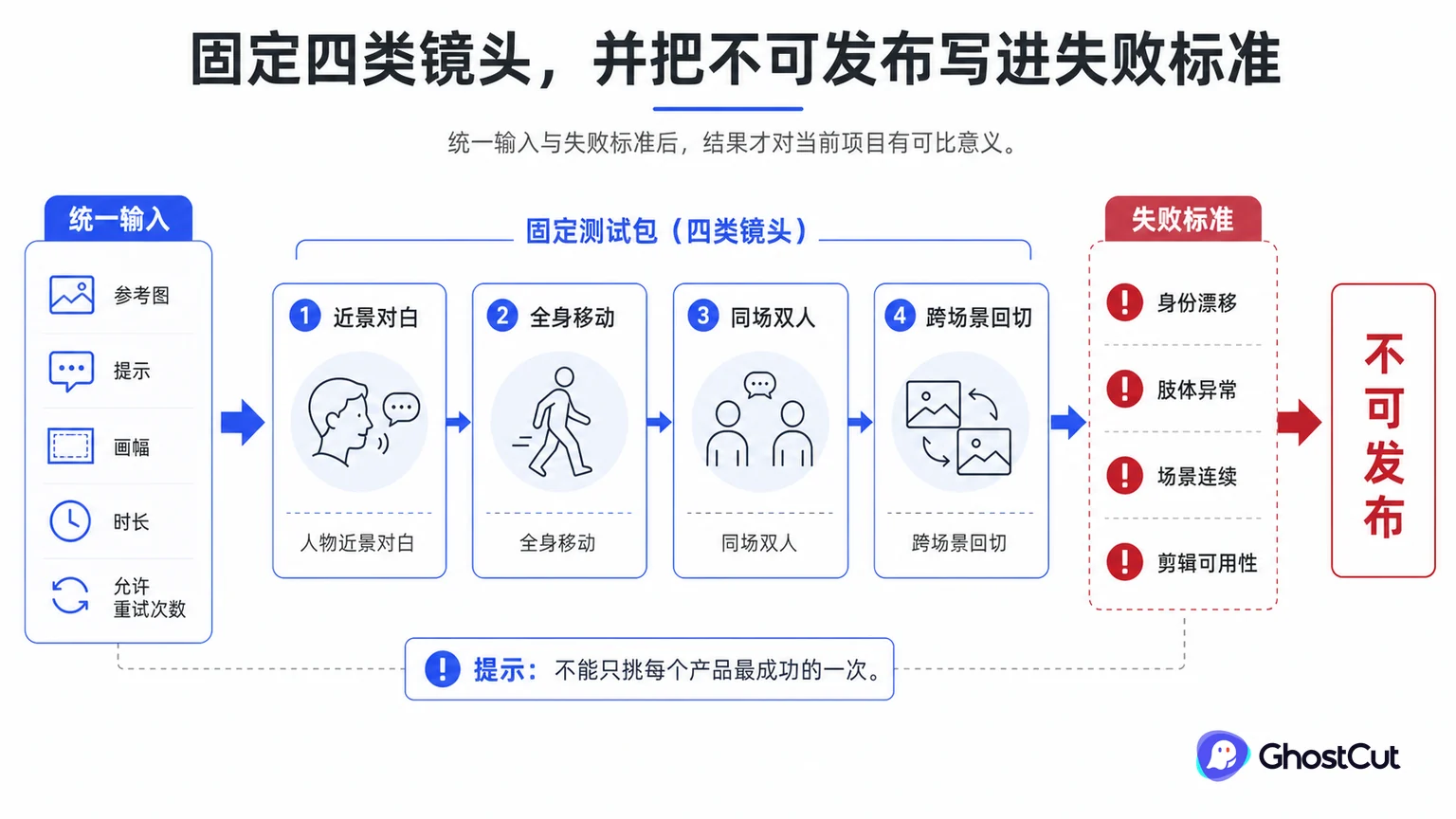 “固定四类镜头，并把不可发布写进失败标准”章节用关系图说明：测试包可包含人物近景对白、全身移动、同场双人和跨场景回切。