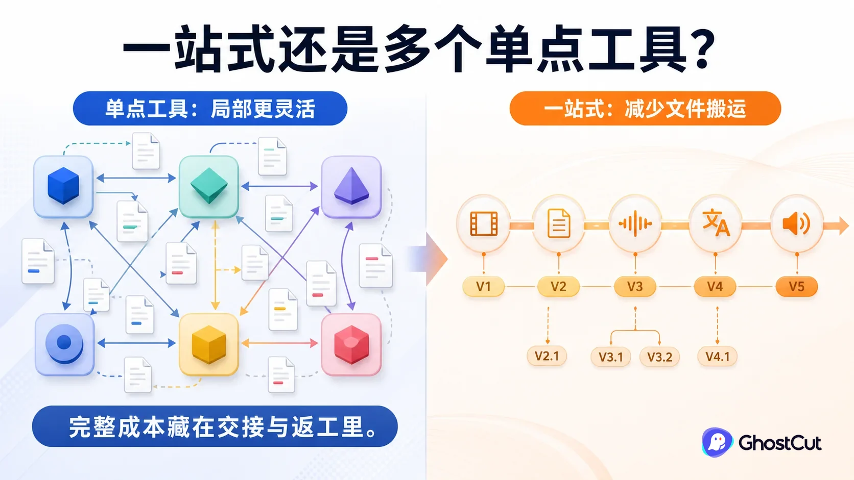 多款单点工具的反复素材交接与一站式短剧译配管理形成对照