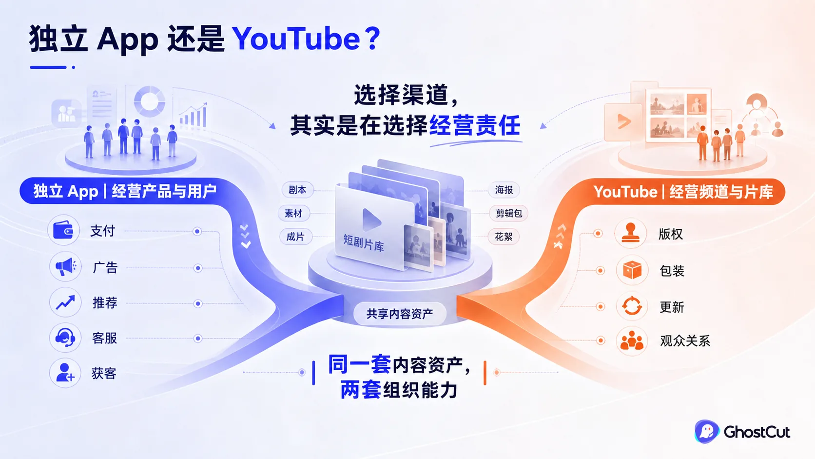 同一短剧片库分别通向独立 App 的产品用户经营和 YouTube 的频道片库经营