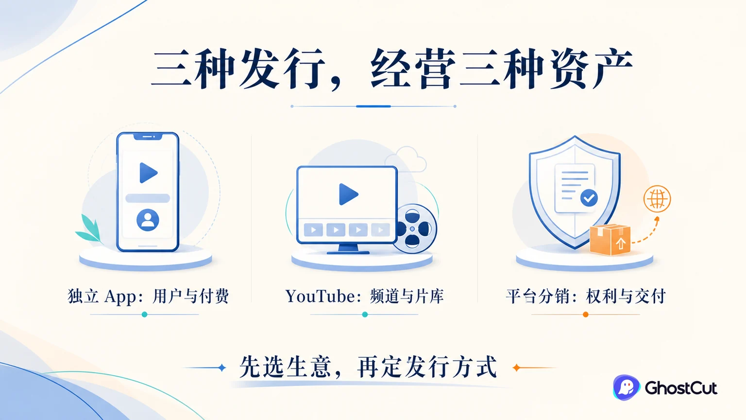 短剧发行模型围绕“独立 App 主要经营获客、观看、付费或广告回收；”形成核心关系