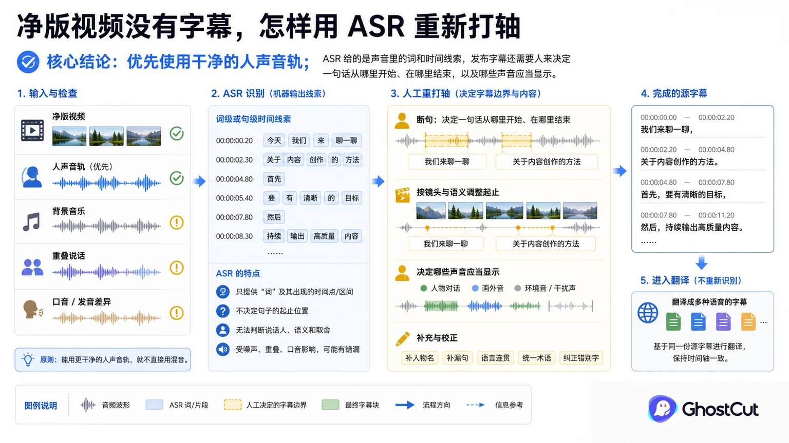 ASR 打轴、净版视频的文章总览图