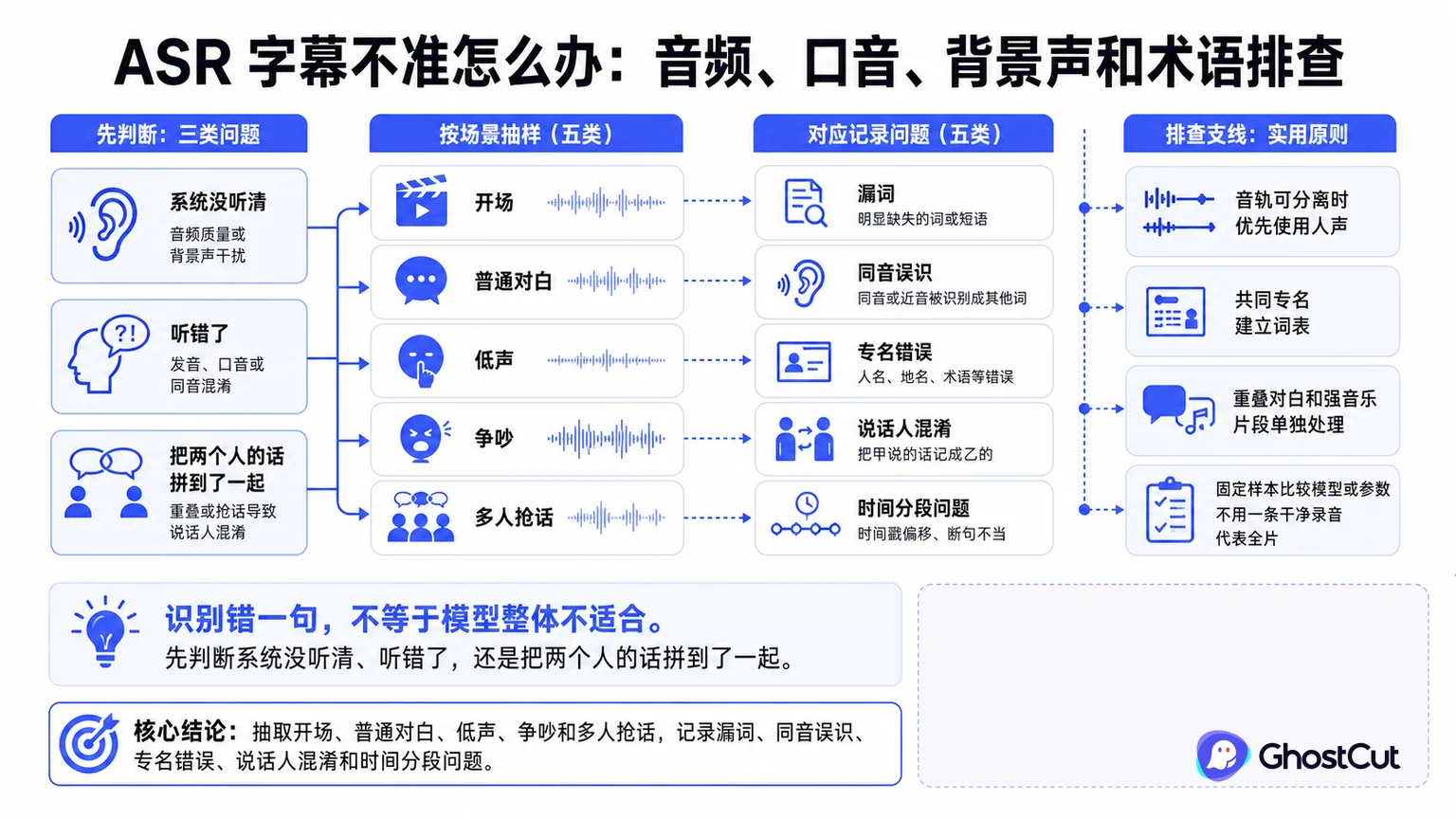 ASR 排错、语音识别的文章总览图