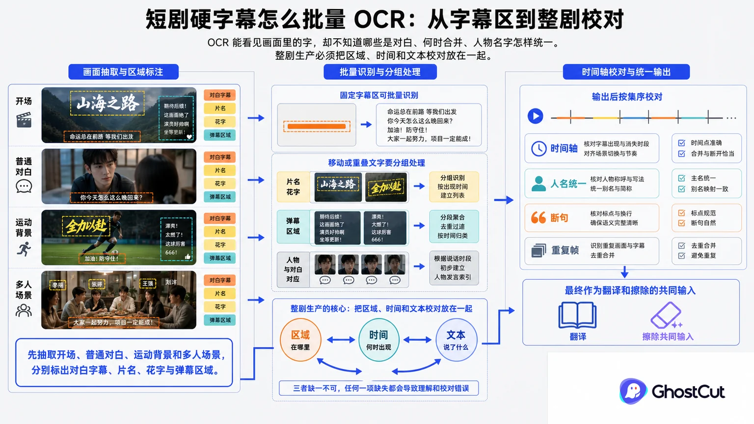 硬字幕 OCR、字幕时间轴的文章总览图