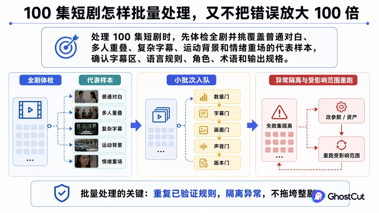 短剧批量处理围绕“处理 100 集短剧时，先体检全剧并挑覆盖普通对白、多人重叠、复杂字幕、运动背景和情绪重场的代表样本，确认字幕区、语言规则、角色、术语和输出规格。”形成核心关系