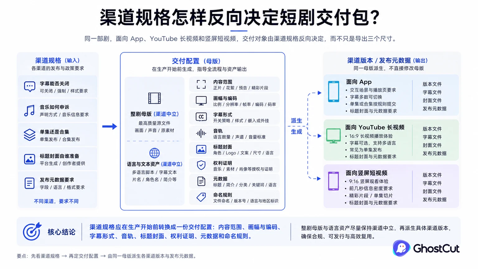 渠道规格、交付配置、渠道版本围绕“渠道规格应在生产开始前转换成一份交付配置：内容范围、画幅与编码、字幕形式、音轨、标题封面、权利证明、元数据和命名规则。”形成核心关系