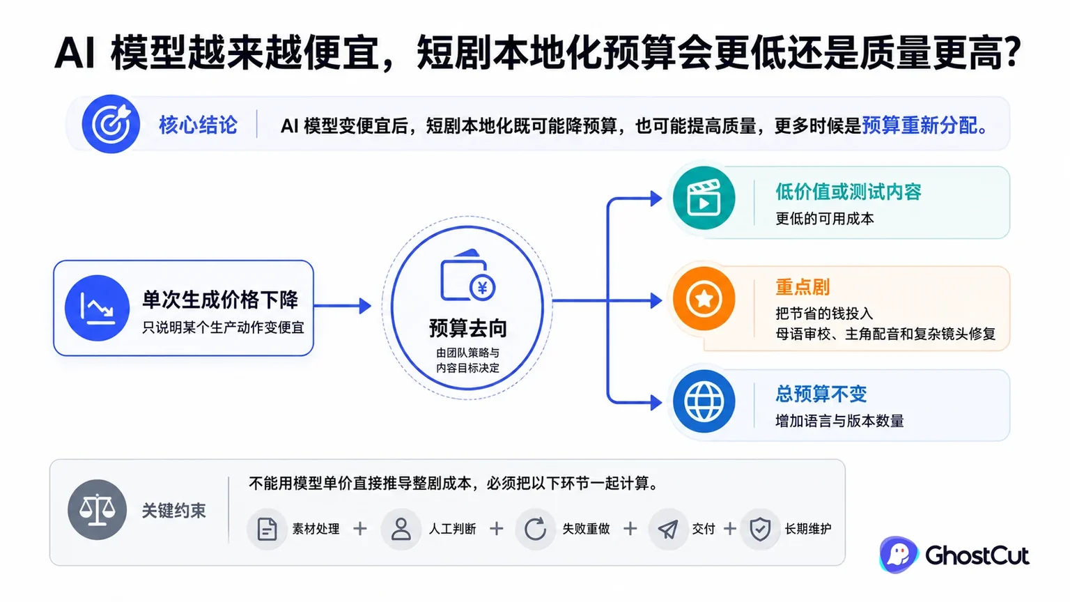 短剧本地化预算围绕“AI 模型变便宜后，短剧本地化既可能降预算，也可能提高质量，更多时候是预算重新分配。”形成核心关系