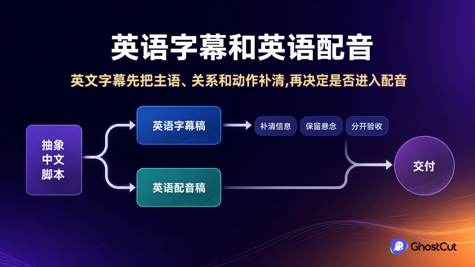 中文短剧怎样做英语字幕和英语配音？从称谓改写到双版验收的核心流程与关键关系示意图