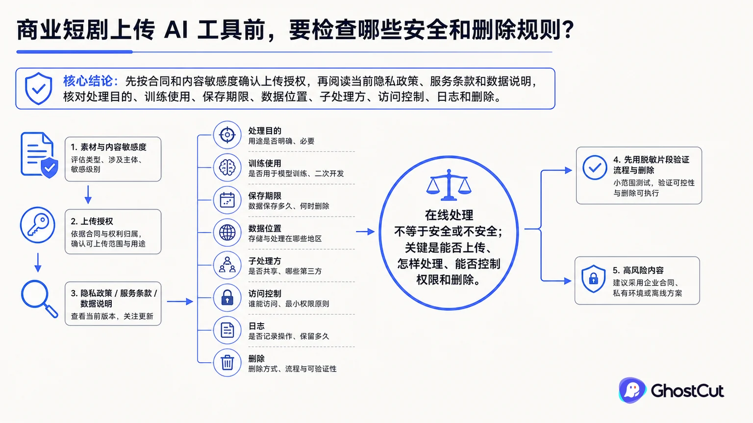 商业短剧上传 AI 工具前，要检查哪些安全和删除规则？的核心流程与关键关系示意图
