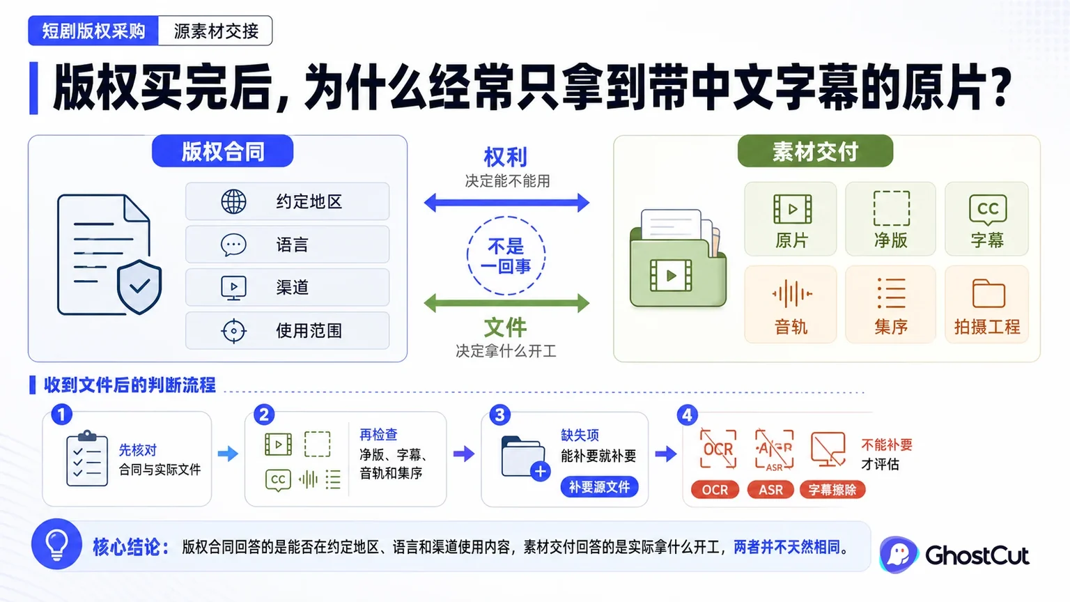 短剧版权采购、源素材交接围绕“版权合同回答的是能否在约定地区、语言和渠道使用内容，素材交付回答的是实际拿什么开工，两者并不天然相同。”形成核心关系