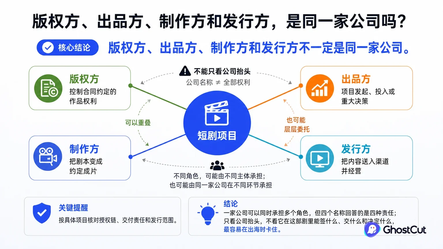 短剧项目角色围绕“版权方、出品方、制作方和发行方不一定是同一家公司。”形成核心关系
