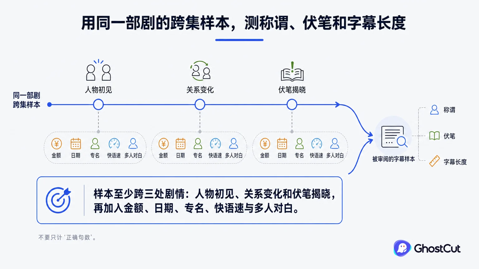“用同一部剧的跨集样本，测称谓、伏笔和字幕长度”章节用关系图说明：样本至少跨三处剧情：人物初见、关系变化和伏笔揭晓，再加入金额、日期、专名、快语速与多人对白。