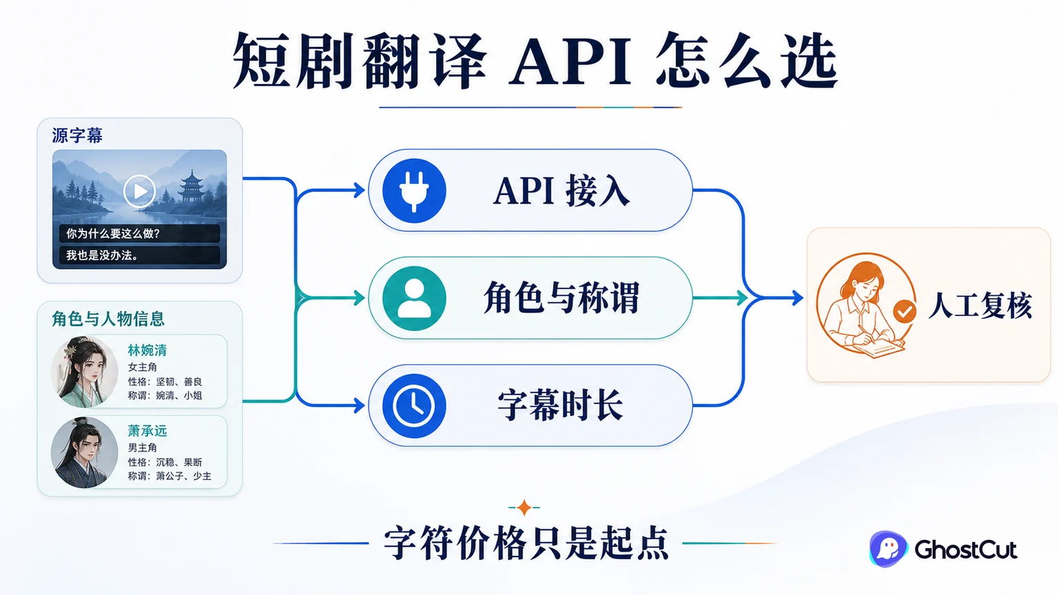 DeepL、Google Cloud、Azure 与 GhostCut API 围绕短剧翻译接口选型形成对照：前三者是通用文本翻译，GhostCut 按项目处理字幕翻译和后续译制步骤。