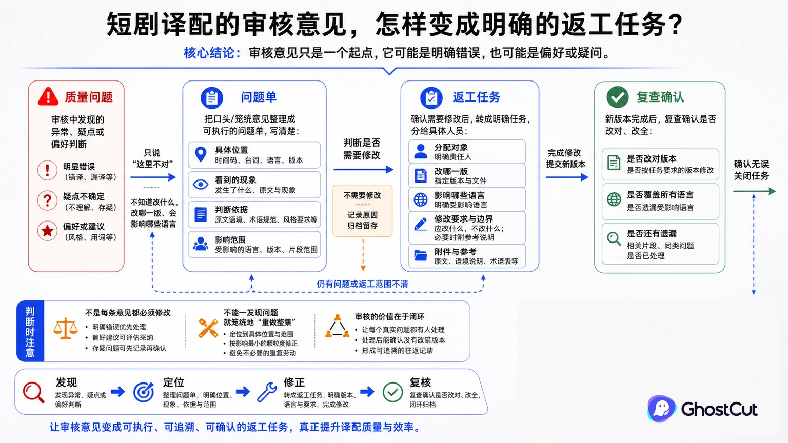 质量问题、问题单、返工任务围绕“审核意见只是一个起点，它可能是明确错误，也可能是偏好或疑问。”形成核心关系