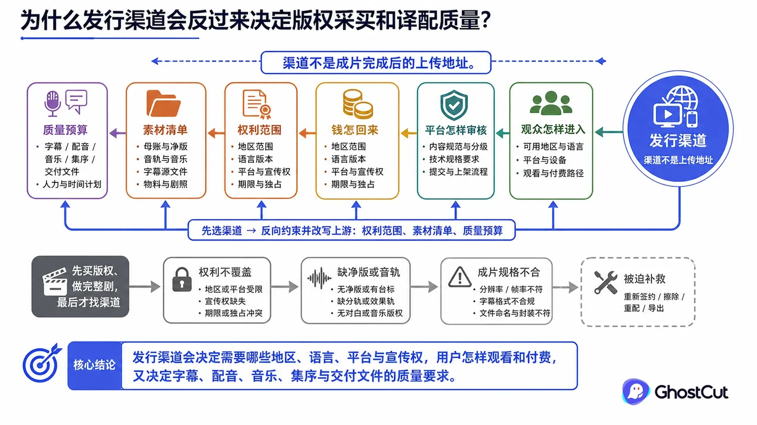 渠道反向约束围绕“发行渠道会决定需要哪些地区、语言、平台与宣传权，用户怎样观看和付费，又决定字幕、配音、音乐、集序与交付文件的质量要求。”形成核心关系