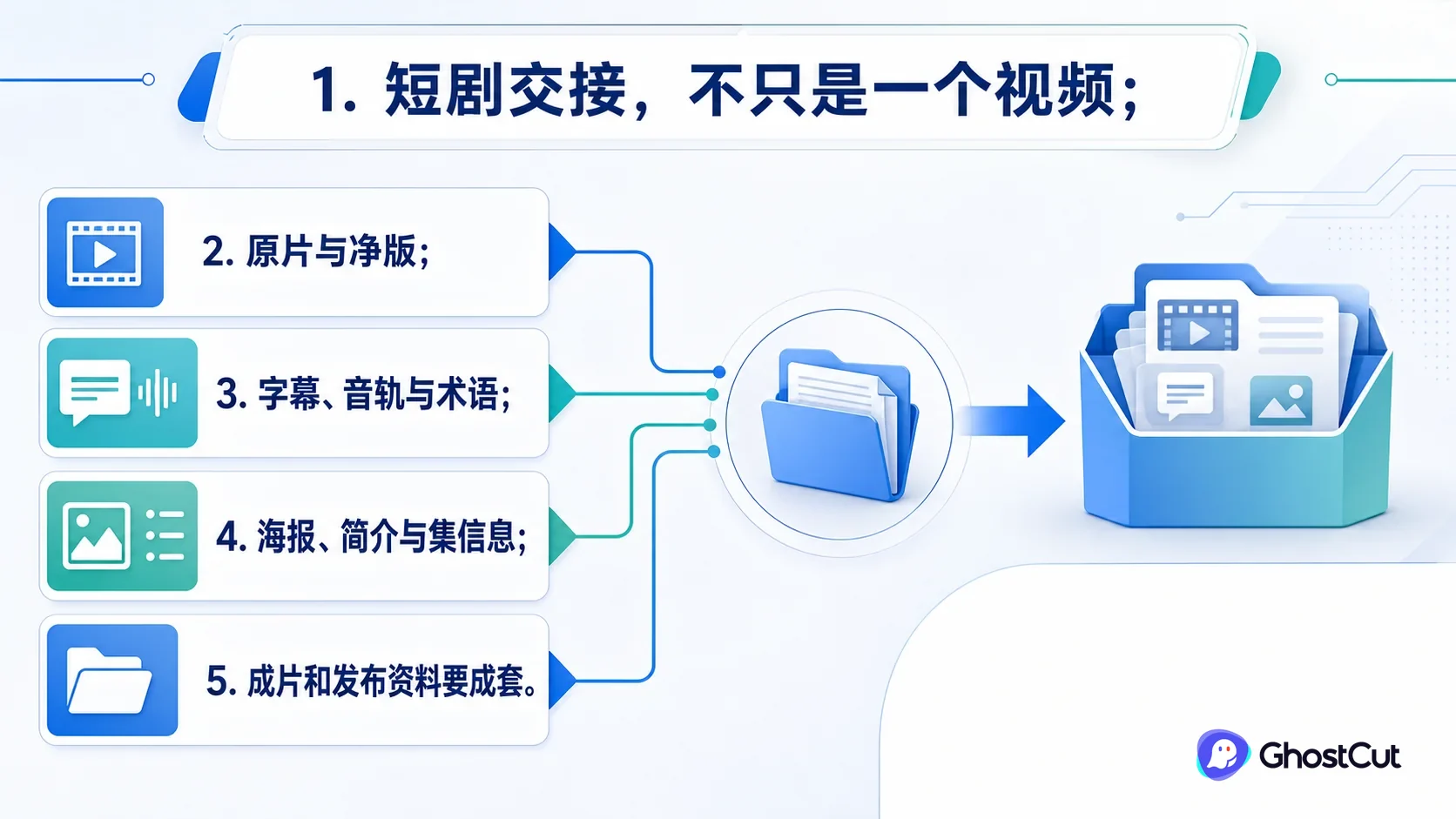 短剧素材包由原片净版、字幕音轨术语、海报简介集信息和发布资料组成