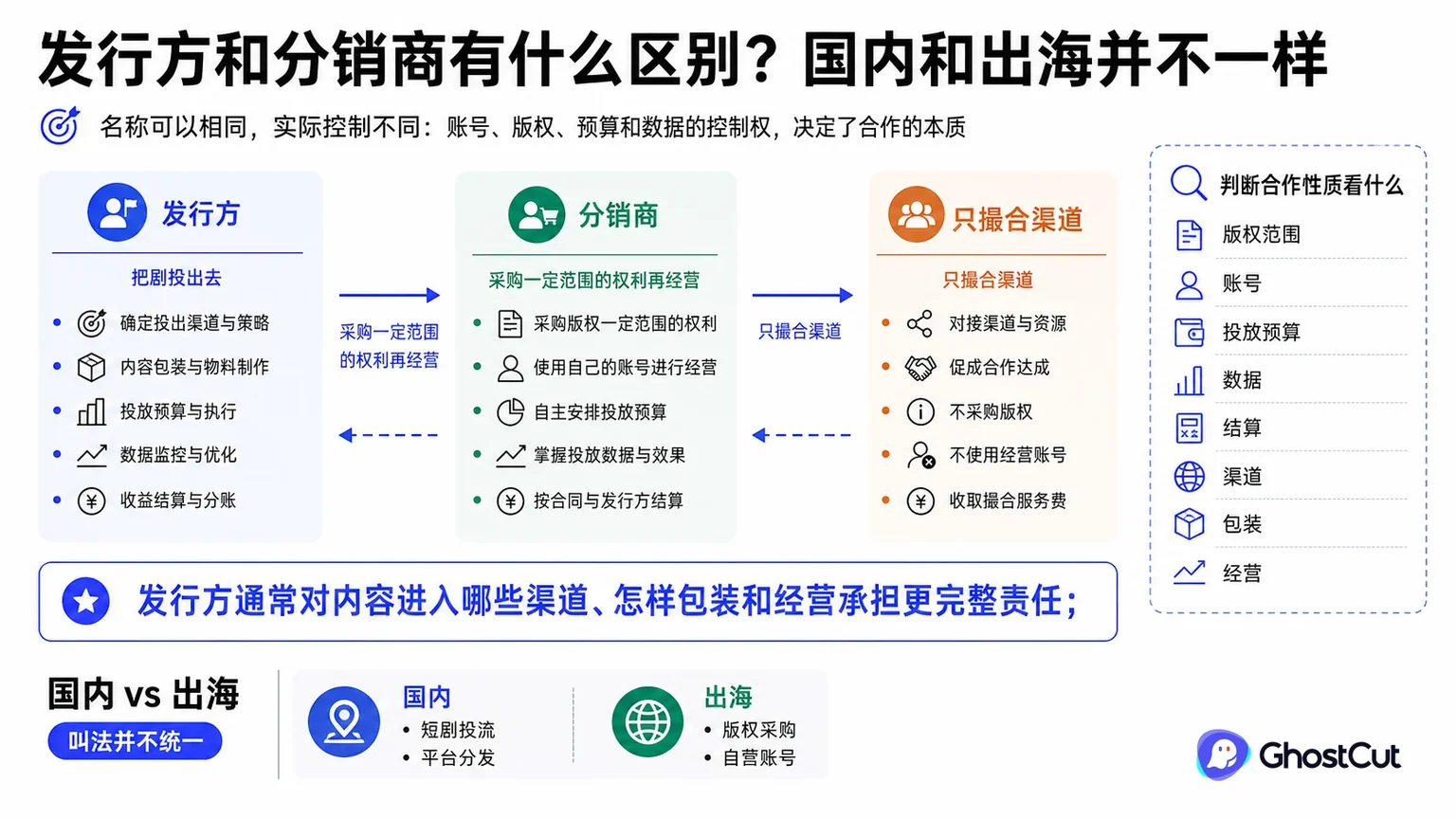 发行方与分销商围绕“发行方通常对内容进入哪些渠道、怎样包装和经营承担更完整责任；”形成核心关系