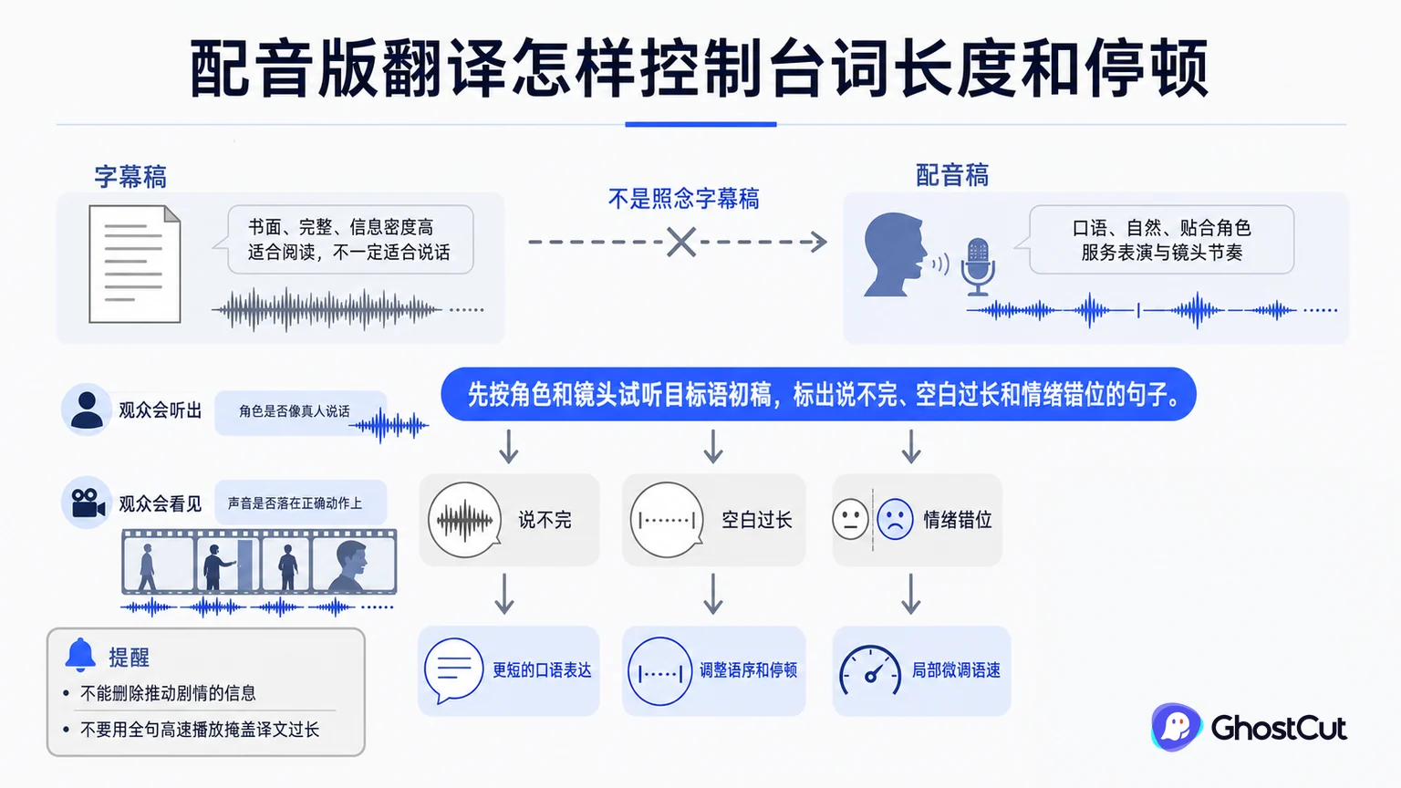 配音版翻译怎样控制台词长度和停顿的核心流程与关键关系示意图