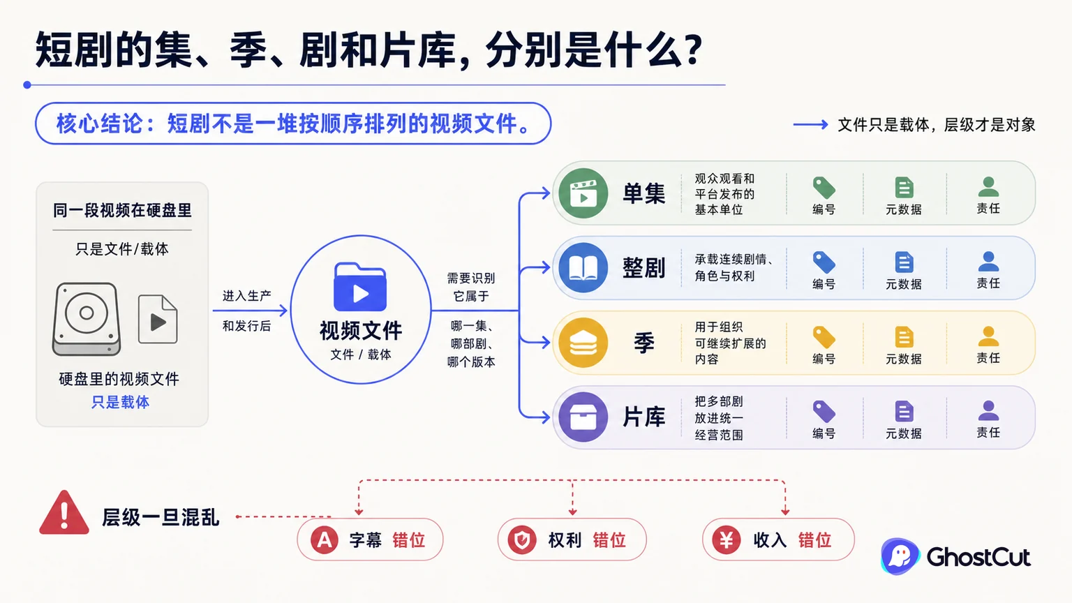 短剧内容层级、单集、整剧围绕“短剧不是一堆按顺序排列的视频文件。”形成核心关系