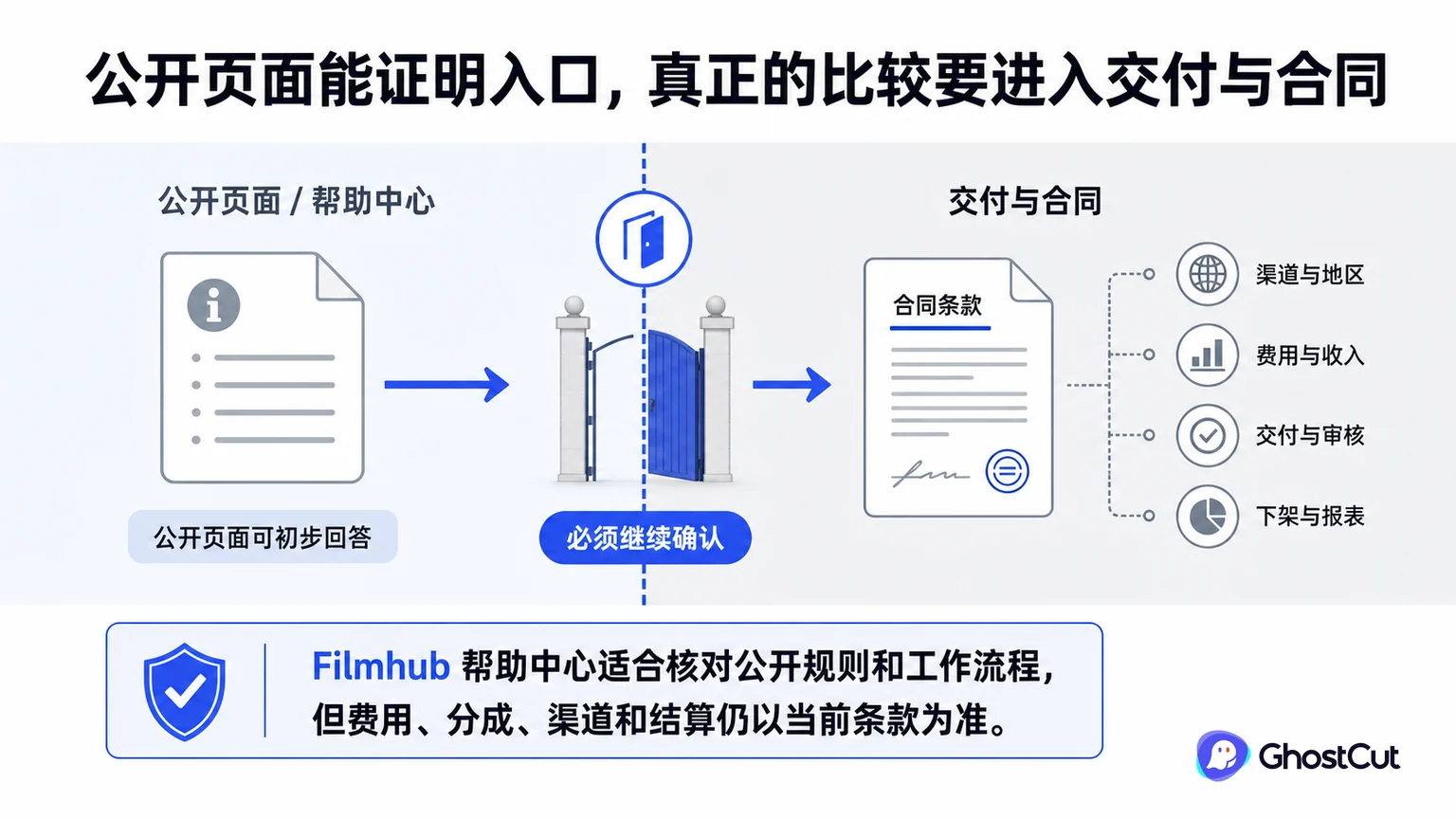 “公开页面能证明入口，真正的比较要进入交付与合同”章节用关系图说明：Filmhub 帮助中心适合核对公开规则和工作流程，但费用、分成、渠道和结算仍以当前条款为准。