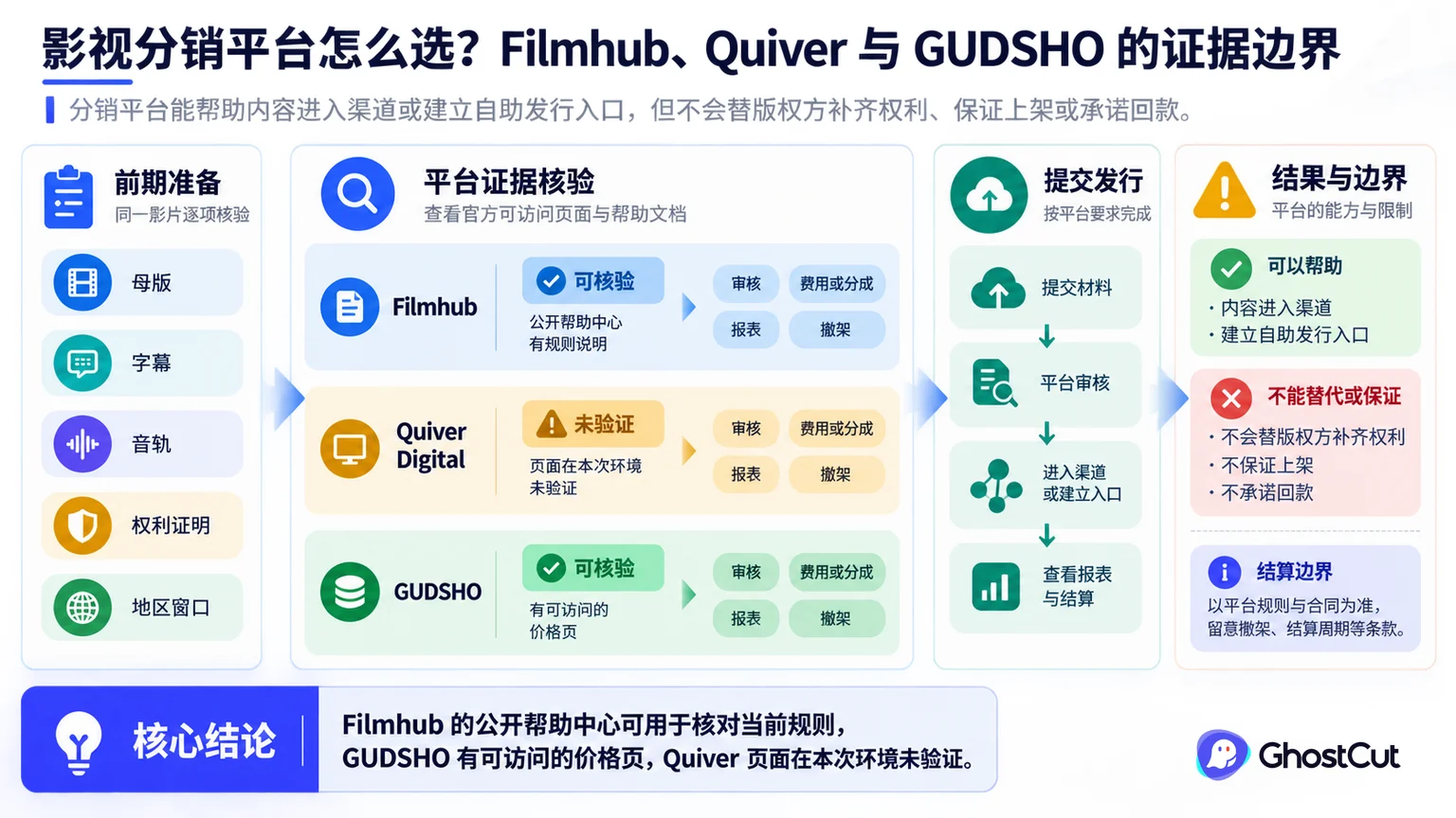 Filmhub、Quiver Digital、GUDSHO围绕“Filmhub 的公开帮助中心可用于核对当前规则，GUDSHO 有可访问的价格页，Quiver 页面在本次环境未验证。”形成核心关系