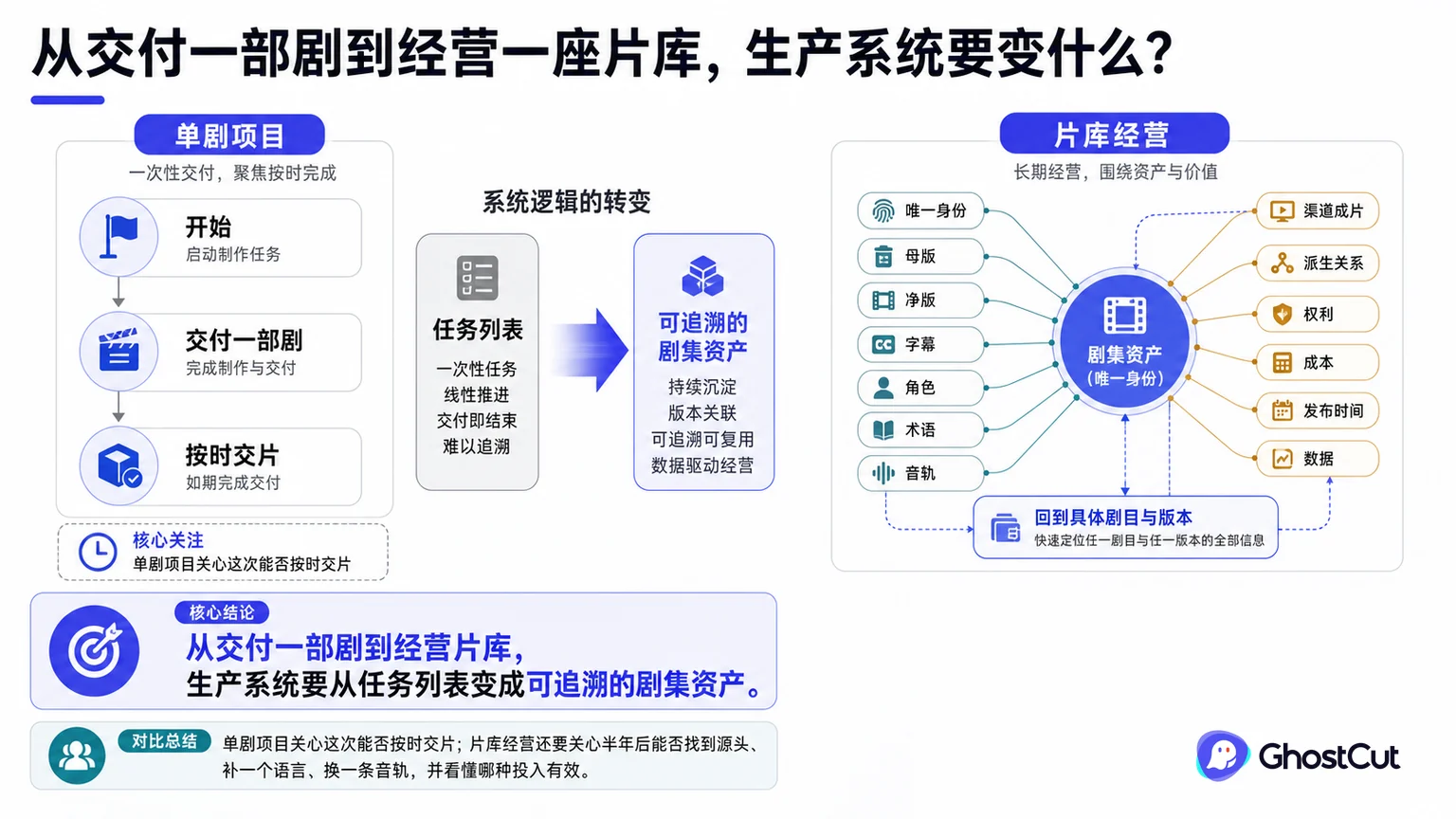 短剧片库生产系统围绕“从交付一部剧到经营片库，生产系统要从任务列表变成可追溯的剧集资产。”形成核心关系