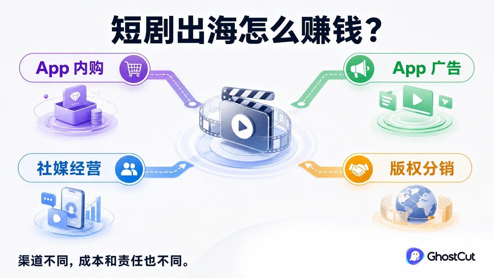 同一套短剧内容资产走向 App 内购、App 广告、社媒经营和版权分销