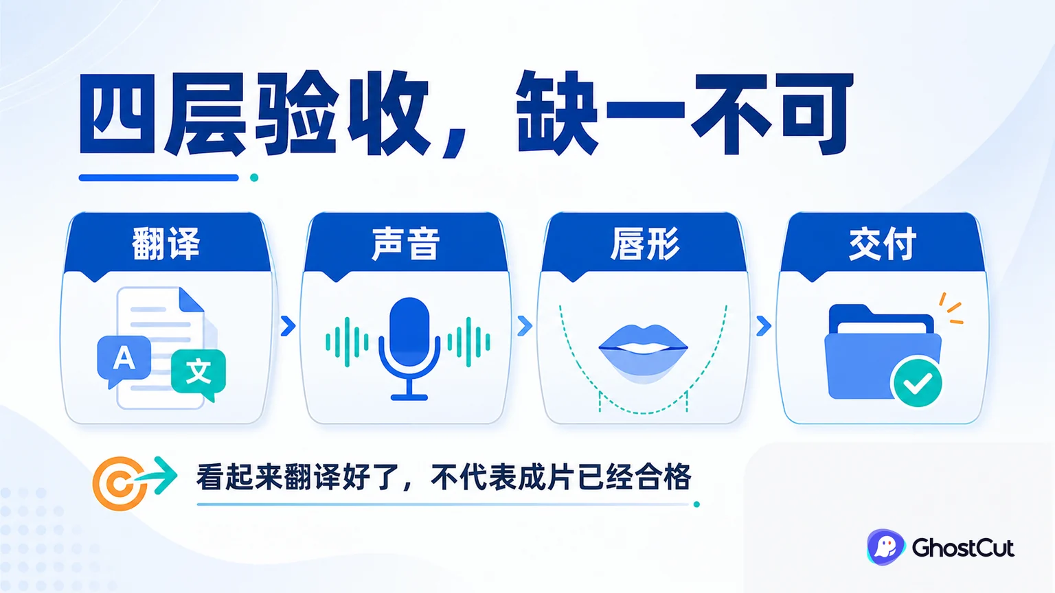 “翻译、声音、唇形和交付必须分四层验收”章节用关系图说明：同一段成片看起来“像翻译好了”，可能掩盖四类不同问题：译文误解剧情、声音不符合角色、嘴型处理破坏面部，或导出文件不符合渠道。