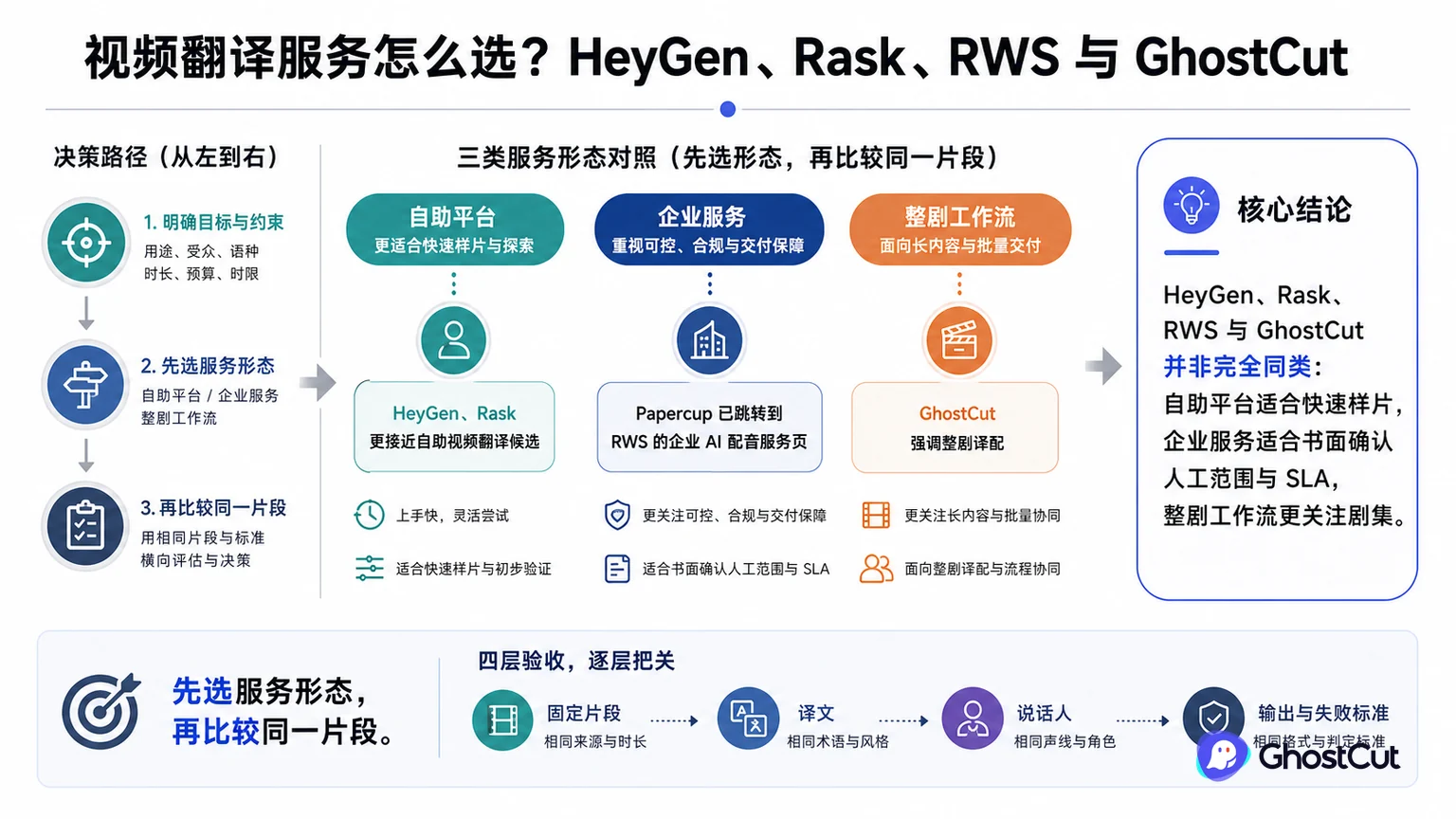 HeyGen Video Translate、Rask AI、RWS AI dubbing围绕“HeyGen、Rask、RWS 与 GhostCut 并非完全同类：自助平台适合快速样片，企业服务适合书面确认人工范围与 SLA，整剧工作流更关注剧集。”形成核心关系