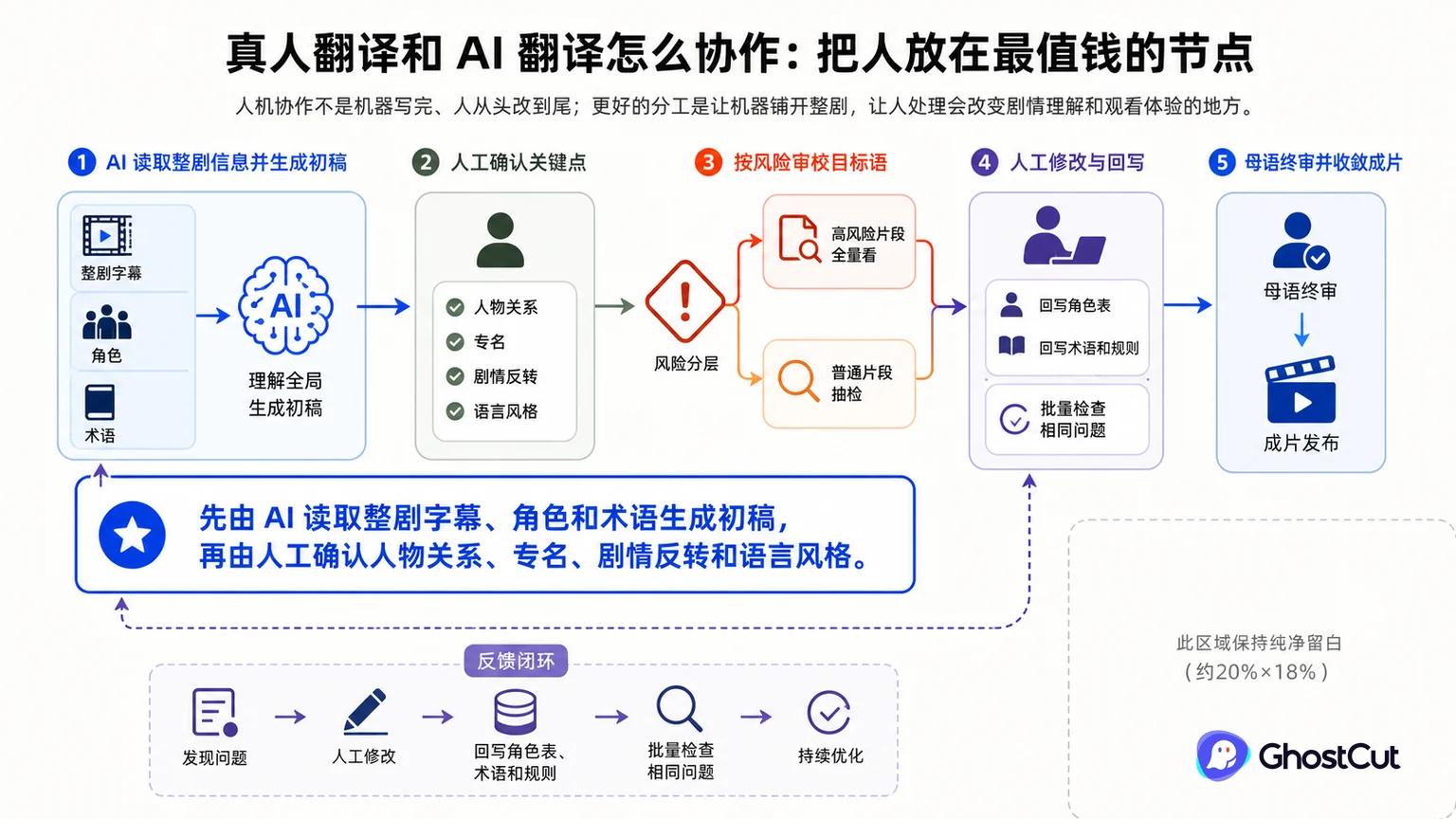 真人翻译和 AI 翻译怎么协作：把人放在最值钱的节点的核心流程与关键关系示意图