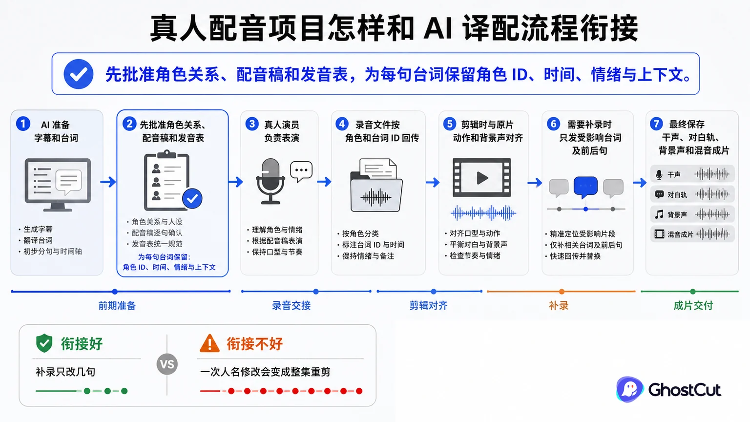 真人配音项目怎样和 AI 译配流程衔接的核心流程与关键关系示意图