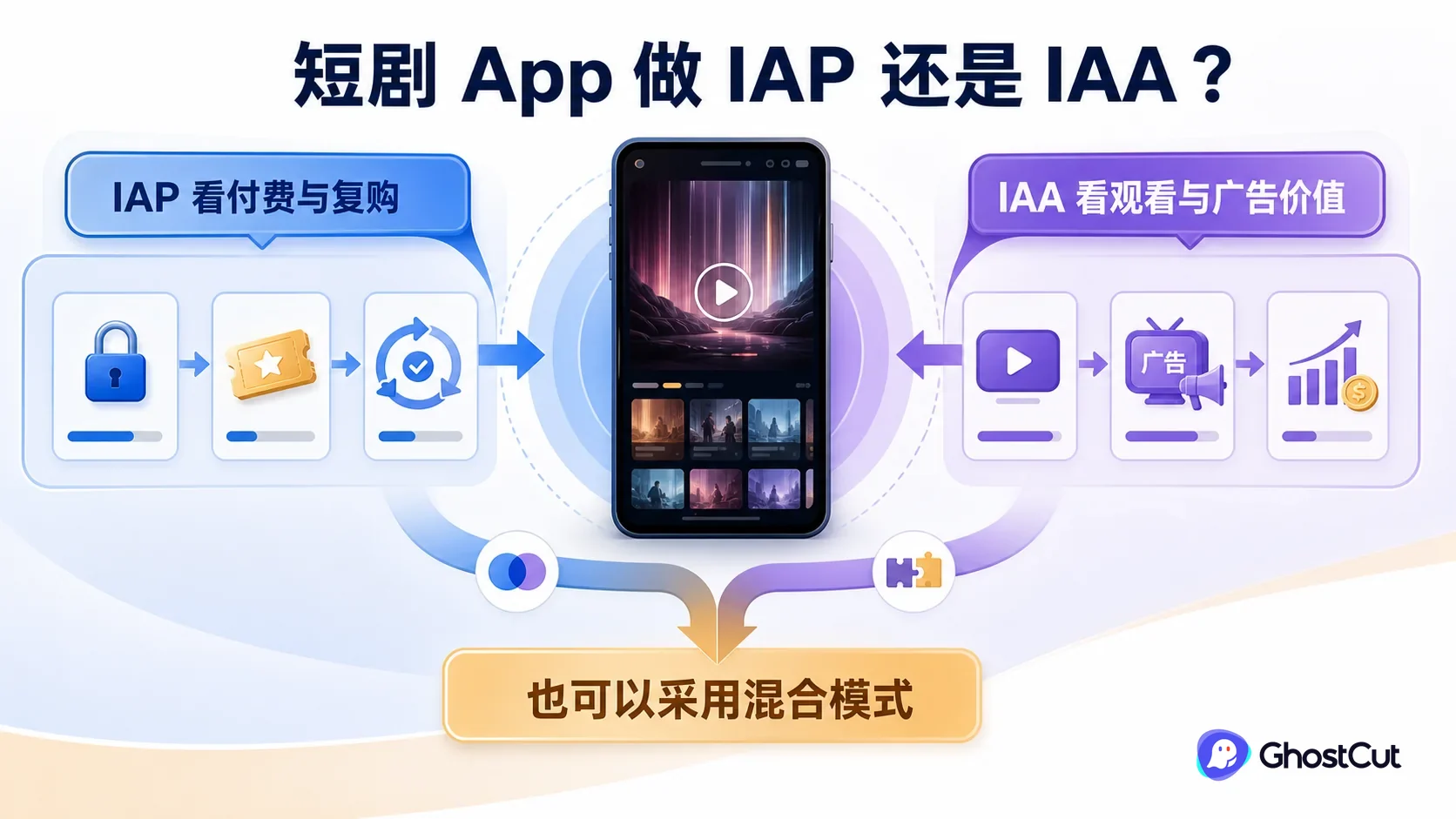 短剧 App 的用户付费、广告变现和混合模式连接不同内容与增长条件