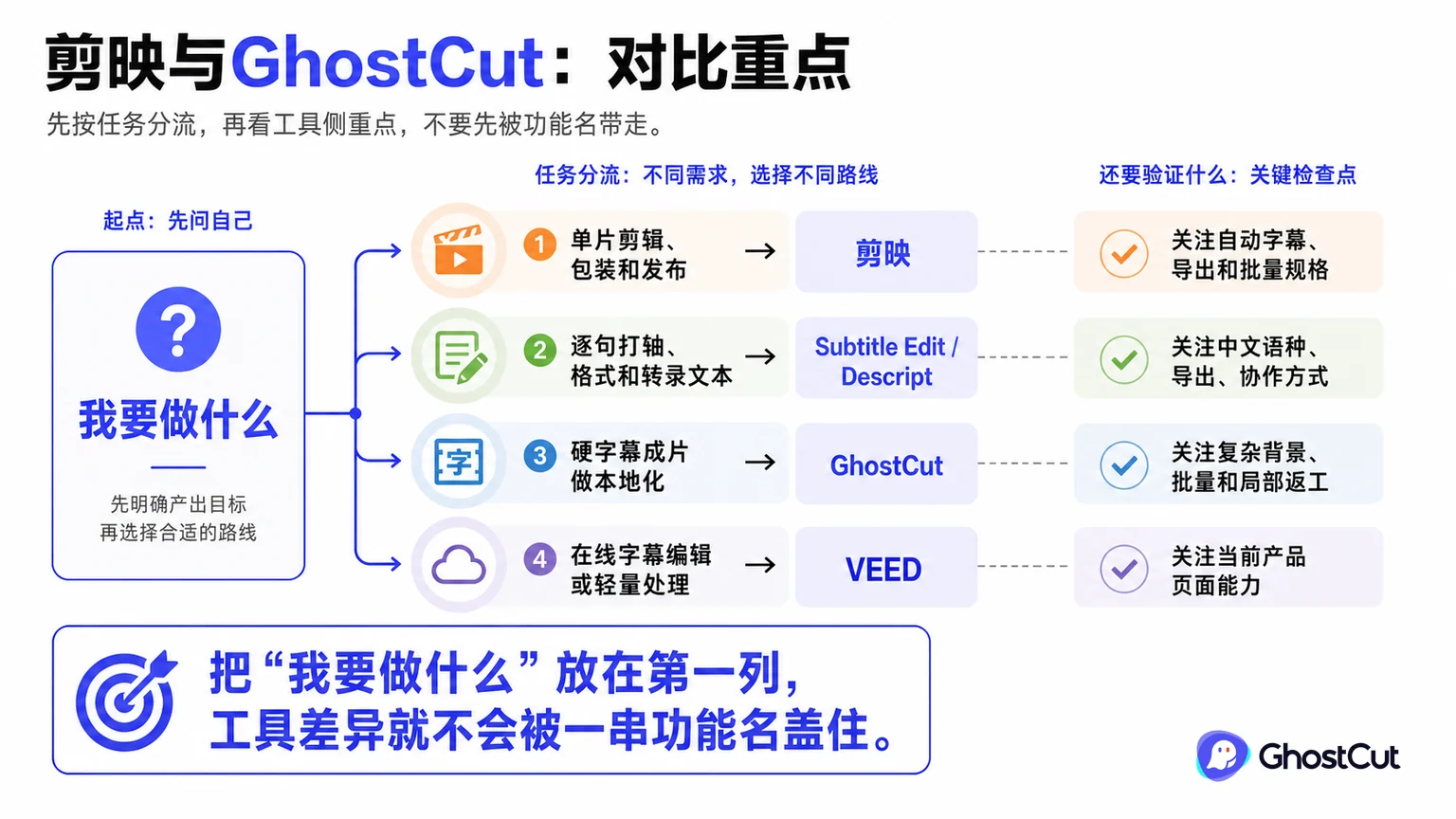 剪映字幕替代工具评测：批量提取、擦除、翻译与配音怎么选正文重点流程与判断示意图