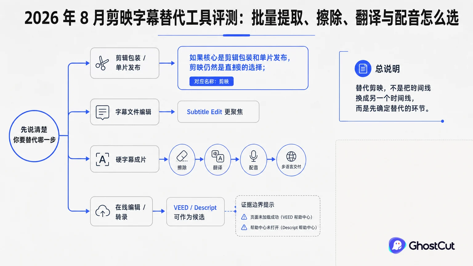 剪映字幕替代工具评测：批量提取、擦除、翻译与配音怎么选的核心流程与关键关系示意图