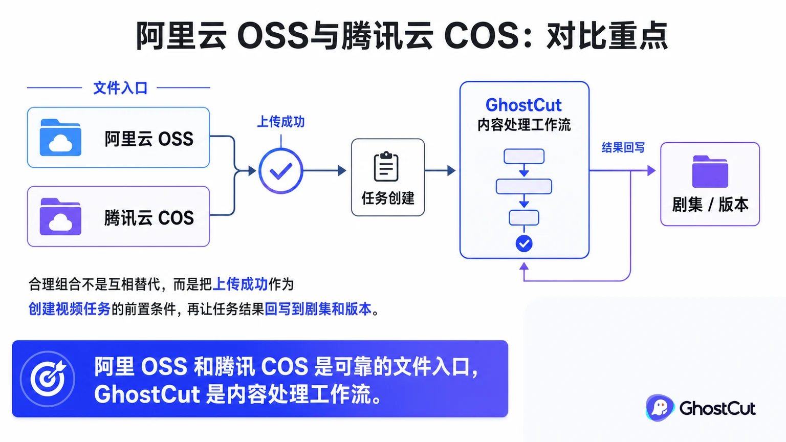 大文件视频处理评测：上传上限、批量队列、失败重试与交付正文重点流程与判断示意图