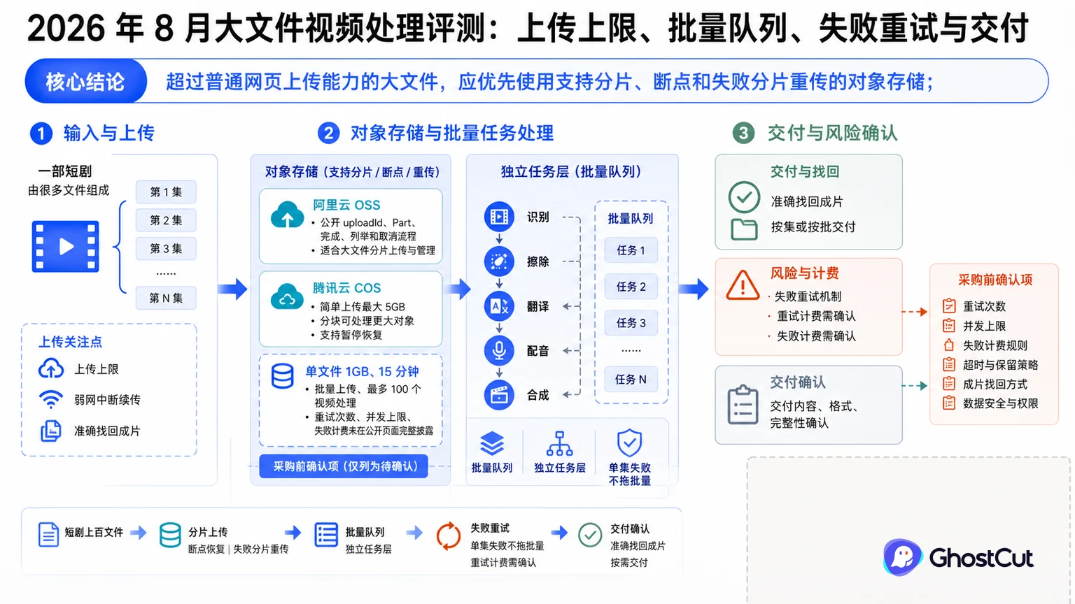 大文件视频处理评测：上传上限、批量队列、失败重试与交付的核心流程与关键关系示意图