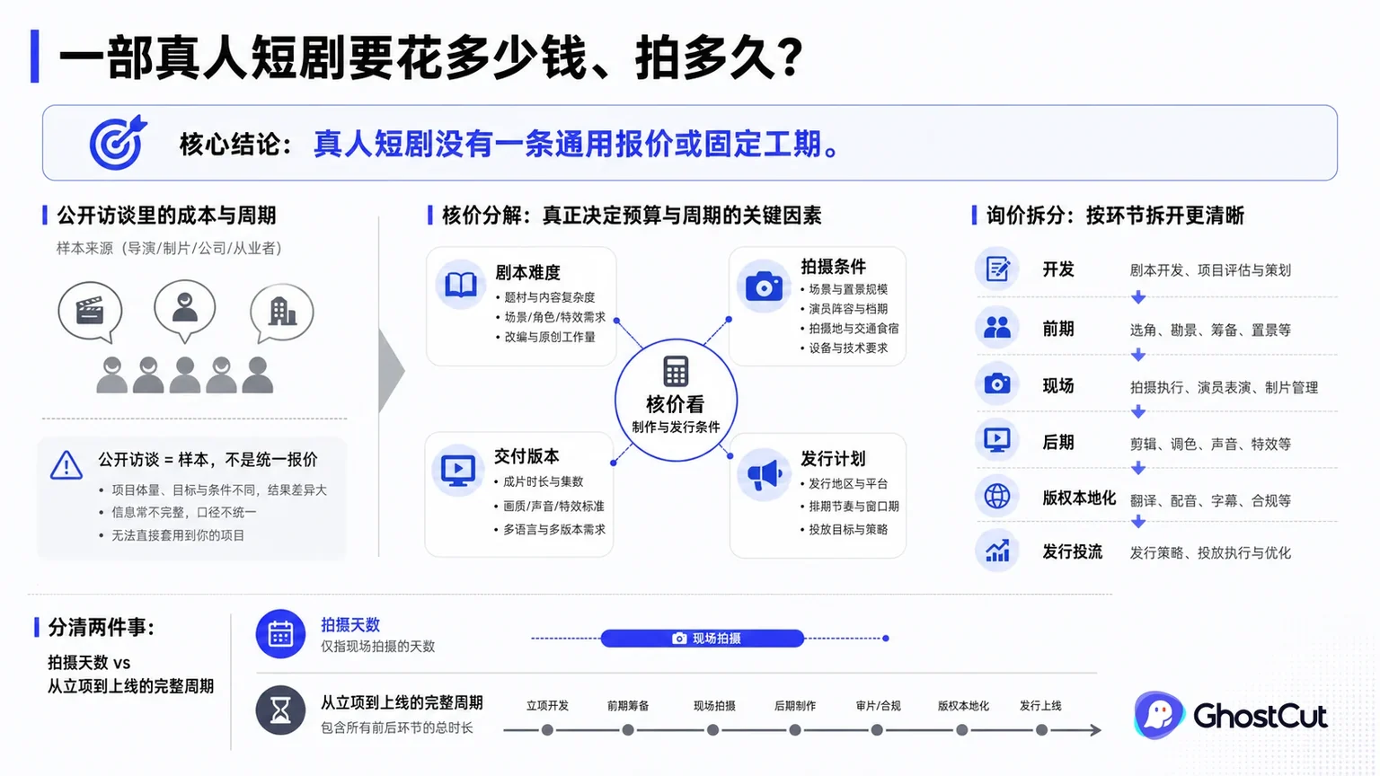 真人短剧制作预算围绕“真人短剧没有一条通用报价或固定工期。”形成核心关系
